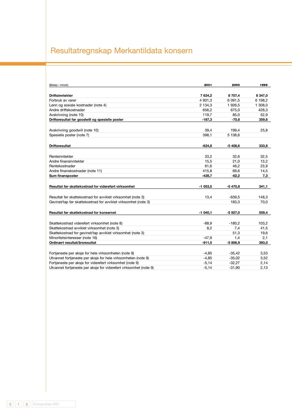 25,8 Spesielle poster (note 7) 398,1 5 138,6 Driftsresultat -624,8-5 408,6 333,8 Renteinntekter 33,2 32,6 32,5 Andre finansinntekter 15,5 21,0 13,2 Rentekostnader 61,6 46,2 23,9 Andre finanskostnader