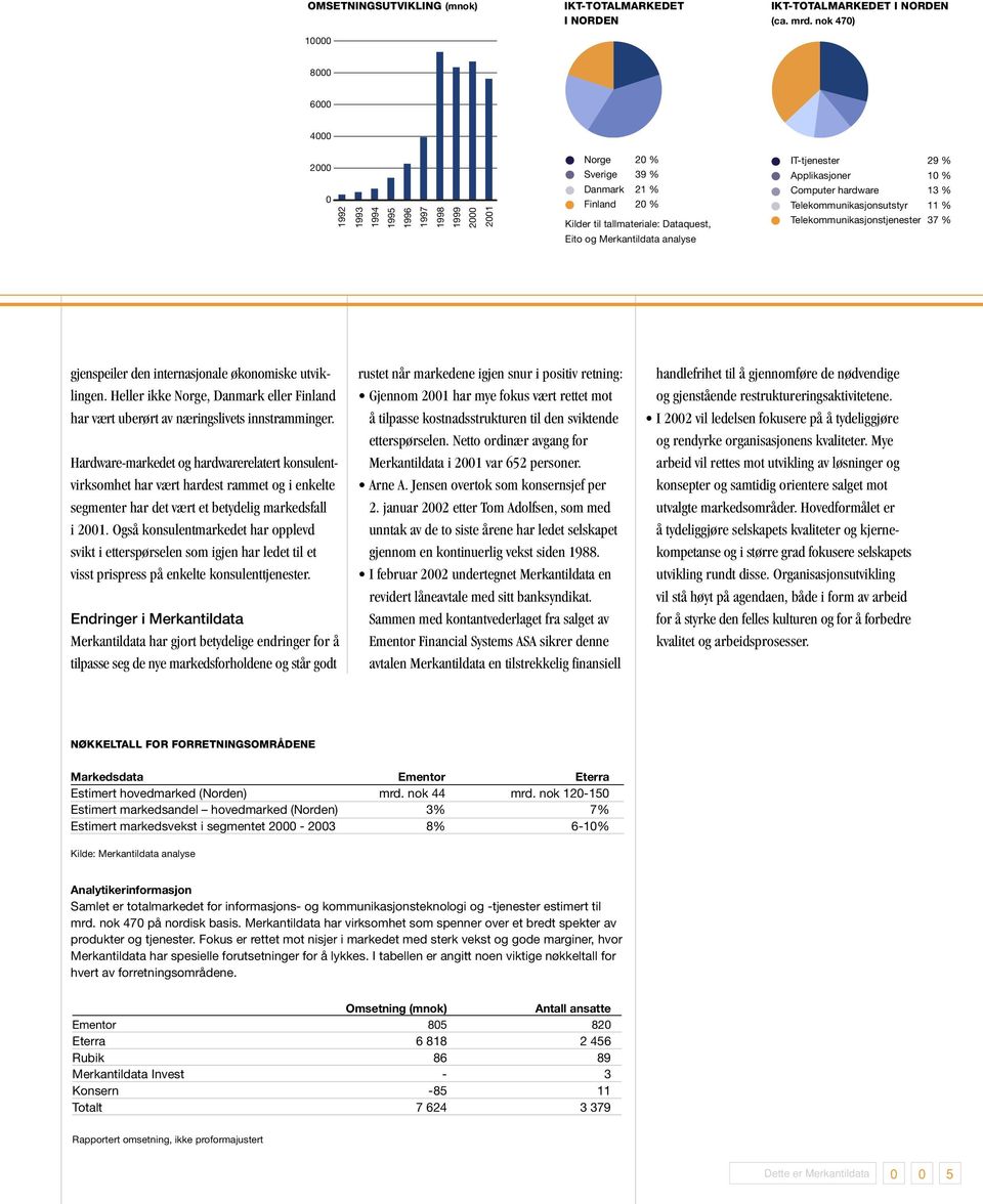 hardware 13 % Telekommunikasjonsutstyr 11 % Telekommunikasjonstjenester 37 % 0 1992 1993 1994 1995 1996 1997 1998 1999 2000 2001 gjenspeiler den internasjonale økonomiske utviklingen.