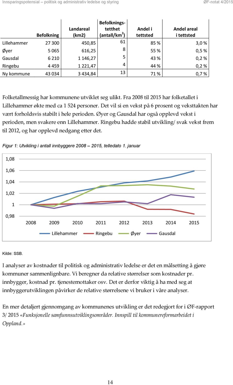 Fra 2008 til 2015 har folketallet i Lillehammer økte med ca 1 524 personer. Det vil si en vekst på 6 prosent og veksttakten har vært forholdsvis stabilt i hele perioden.