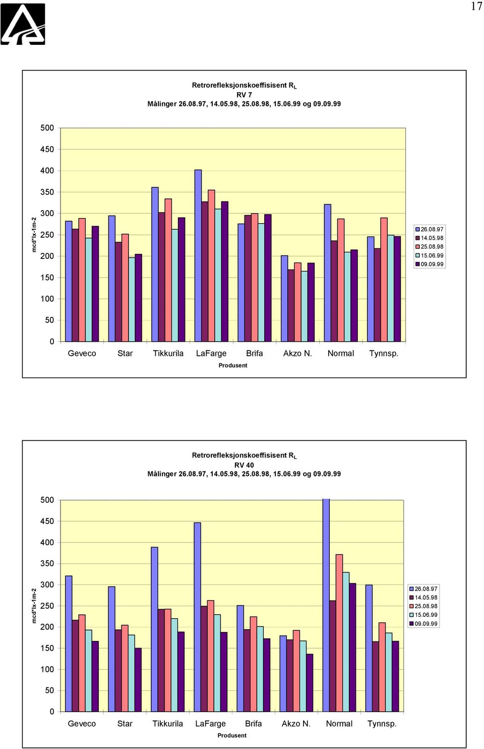 Normal Tynnsp. Produsent Retrorefleksjonskoeffisisent R L RV 40 Målinger 26.08.97, 14.05.98, 25.08.98, 15.06.99 og 09.