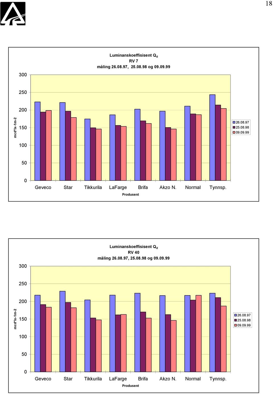 Normal Tynnsp. Produsent 300 Luminanskoeffisisent Q d RV 40 måling 26.08.97, 25.08.98 og 09.