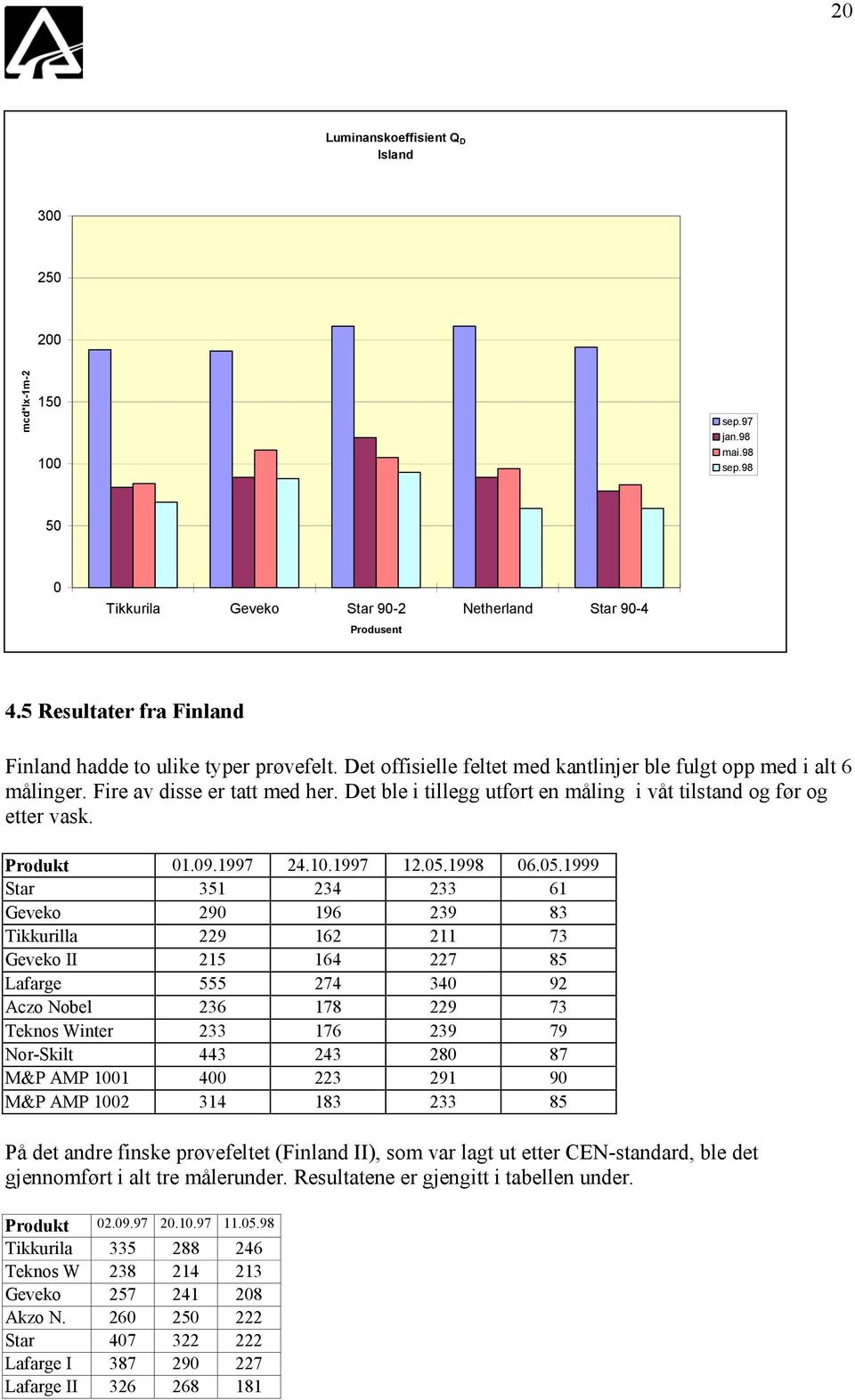 Det ble i tillegg utført en måling i våt tilstand og før og etter vask. Produkt 01.09.1997 24.10.1997 12.05.