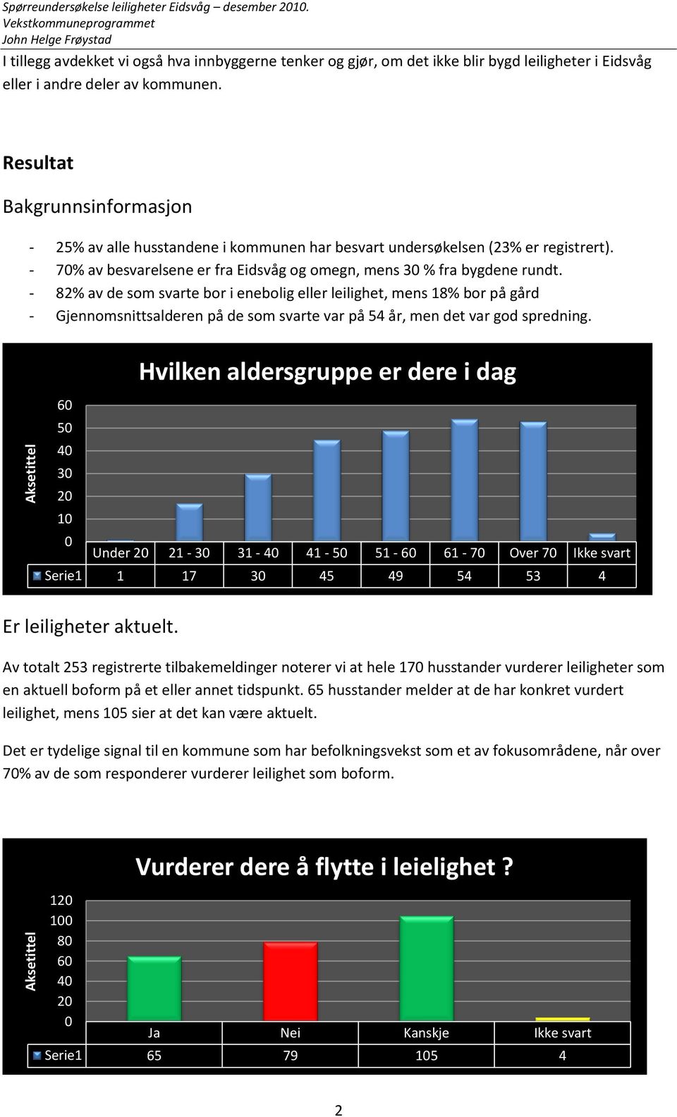 - 82% av de som svarte bor i enebolig eller leilighet, mens 18% bor på gård - Gjennomsnittsalderen på de som svarte var på 54 år, men det var god spredning.