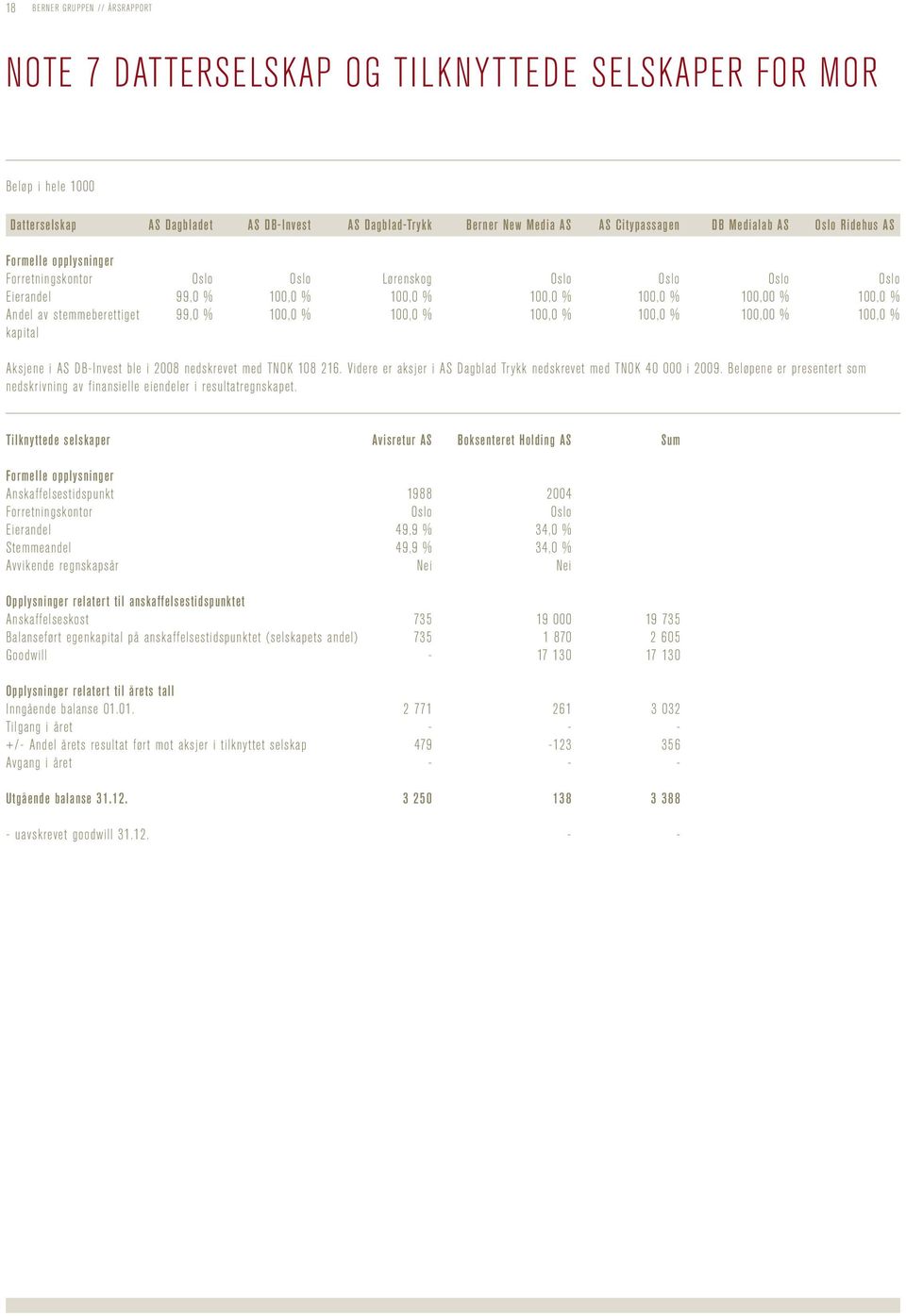 100,0 % 100,0 % 100,0 % 100,00 % 100,0 % kapital Aksjene i AS DB-Invest ble i 2008 nedskrevet med TNOK 108 216. Videre er aksjer i AS Dagblad Trykk nedskrevet med TNOK 40 000 i 2009.