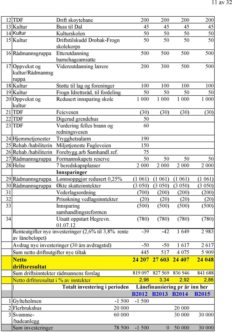 Idrettsråd, til fordeling 50 50 50 50 20 Oppvekst og Redusert innsparing skole 1 000 1 000 1 000 1 000 kultur 21 TDF Feievesen (30) (30) (30) (30) 22 TDF Digerud grendehus 50 23 TDF Vurdering felles