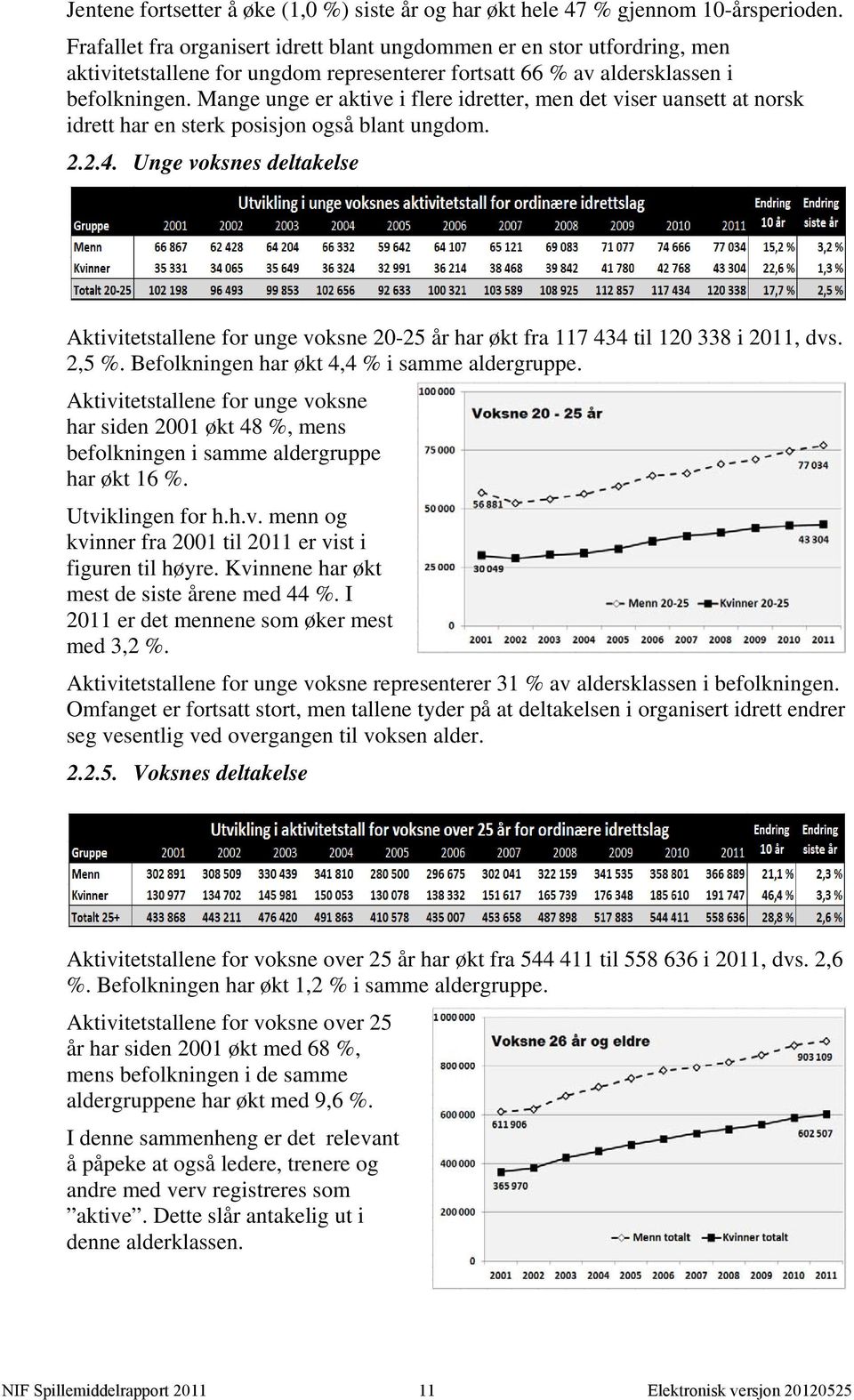 Mange unge er aktive i flere idretter, men det viser uansett at norsk idrett har en sterk posisjon også blant ungdom. 2.2.4.