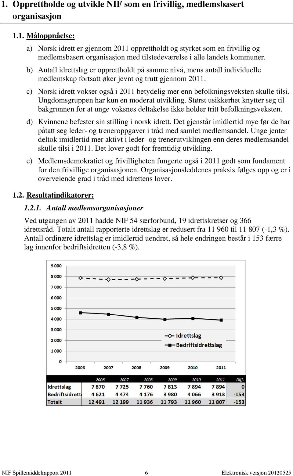 c) Norsk idrett vokser også i 2011 betydelig mer enn befolkningsveksten skulle tilsi. Ungdomsgruppen har kun en moderat utvikling.