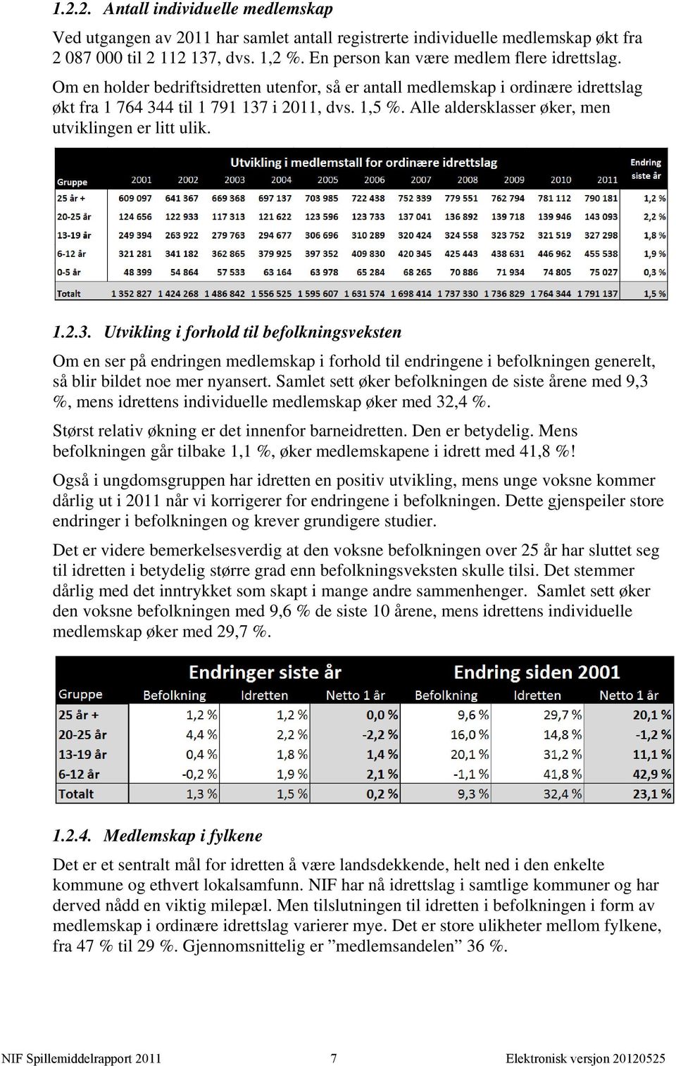 Alle aldersklasser øker, men utviklingen er litt ulik. 1.2.3.