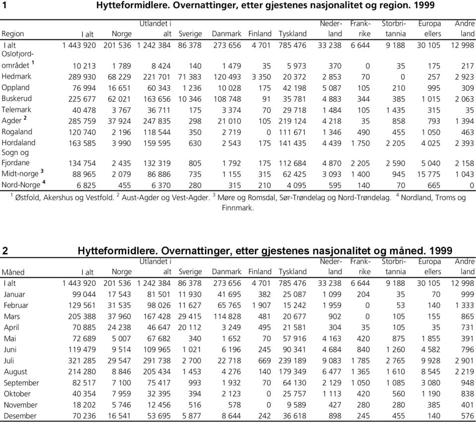 188 30 105 12 998 Oslofjordområdet 1 10 213 1 789 8 424 140 1 479 35 5 973 370 0 35 175 217 Hedmark 289 930 68 229 221 701 71 383 120 493 3 350 20 372 2 853 70 0 257 2 923 Oppland 76 994 16 651 60
