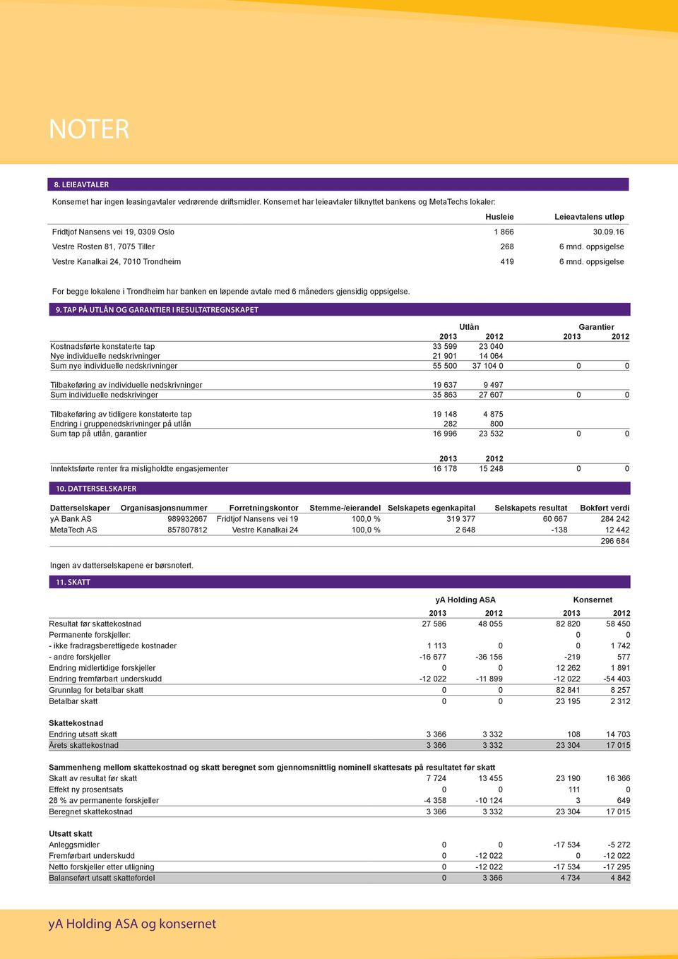 oppsigelse Vestre Kanalkai 24, 7010 Trondheim 419 6 mnd. oppsigelse For begge lokalene i Trondheim har banken en løpende avtale med 6 måneders gjensidig oppsigelse. 9.