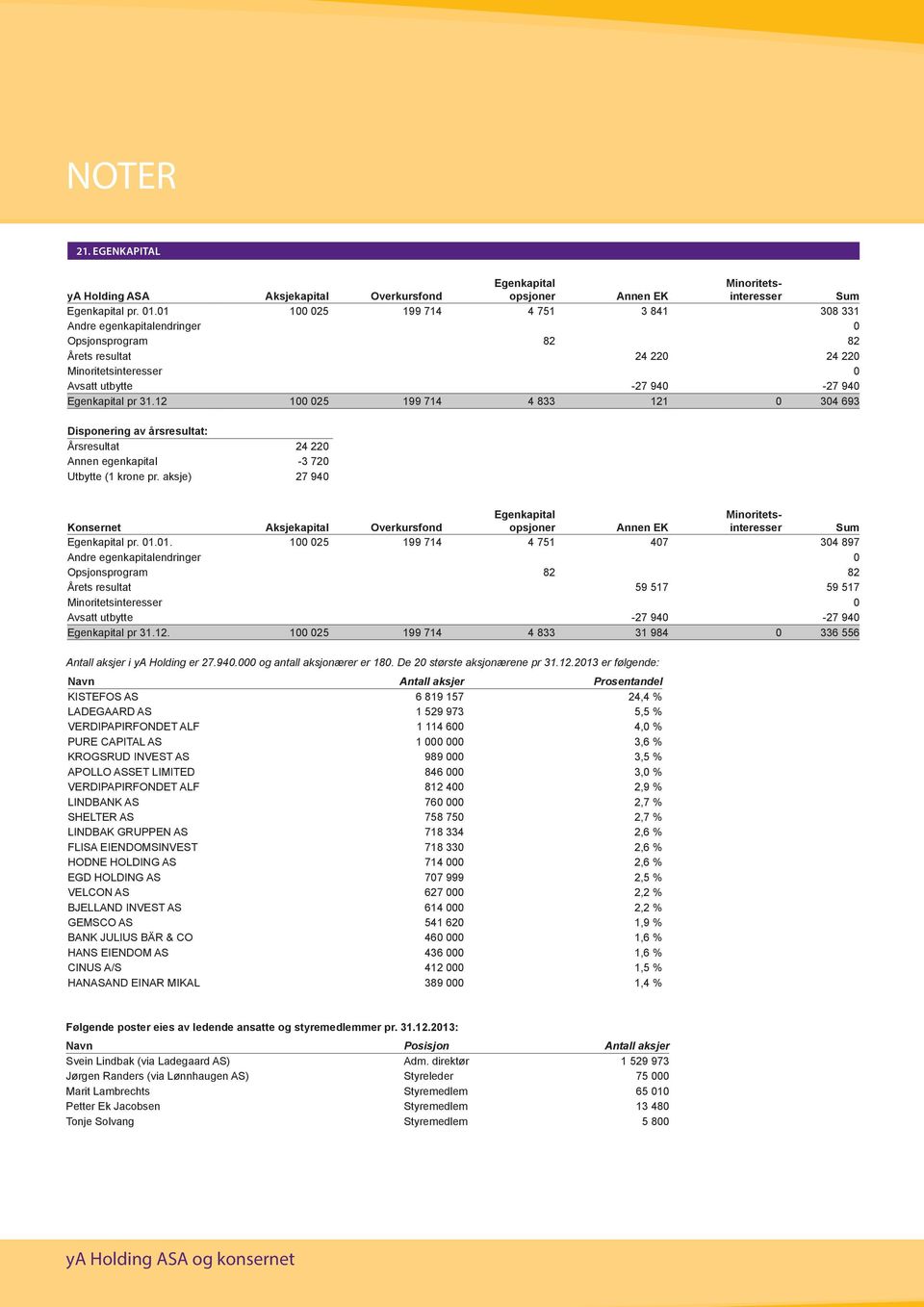 01 100 025 199 714 4 751 3 841 308 331 Andre egenkapitalendringer 0 Opsjonsprogram 82 82 Årets resultat 24 220 24 220 Minoritetsinteresser 0 Avsatt utbytte -27 940-27 940 Egenkapital pr 31.