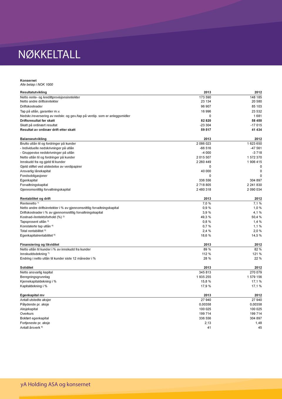 som er anleggsmidler 0 1 681 Driftsresultat før skatt 82 820 58 450 Skatt på ordinært resultat -23 304-17 015 Resultat av ordinær drift etter skatt 59 517 41 434 Balanseutvikling 2013 2012 Brutto