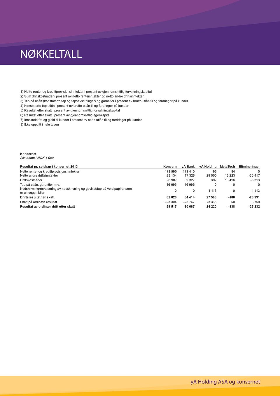 Resultat etter skatt i prosent av gjennomsnittlig forvaltningskapital 6) Resultat etter skatt i prosent av gjennomsnittlig egenkapital 7) Innskudd fra og gjeld til kunder i prosent av netto utlån til