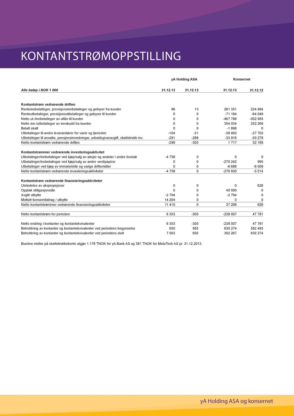 12 31.12.12 Kontantstrøm vedrørende driften Renteinnbetalinger, provisjonsinnbetalinger og gebyrer fra kunder 96 13 261 351 224 884 Renteutbetalinger, provisjonsutbetalinger og gebyrer til kunder 0