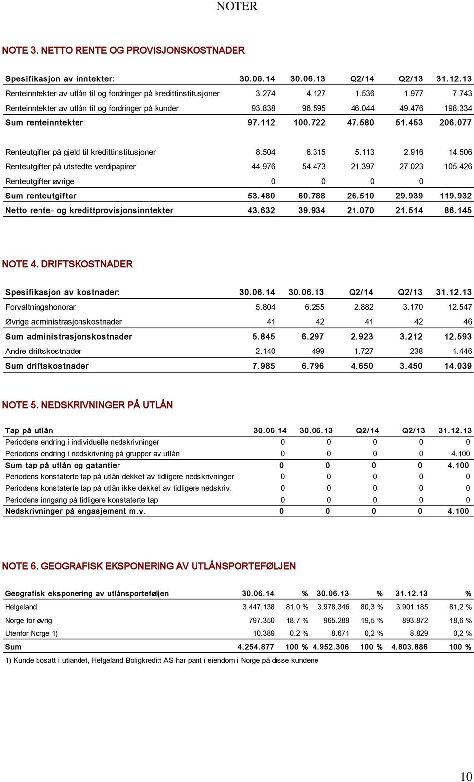 077 Renteutgifter på gjeld til kredittinstitusjoner 8.504 6.315 5.113 2.916 14.506 Renteutgifter på utstedte verdipapirer 44.976 54.473 21.397 27.023 105.