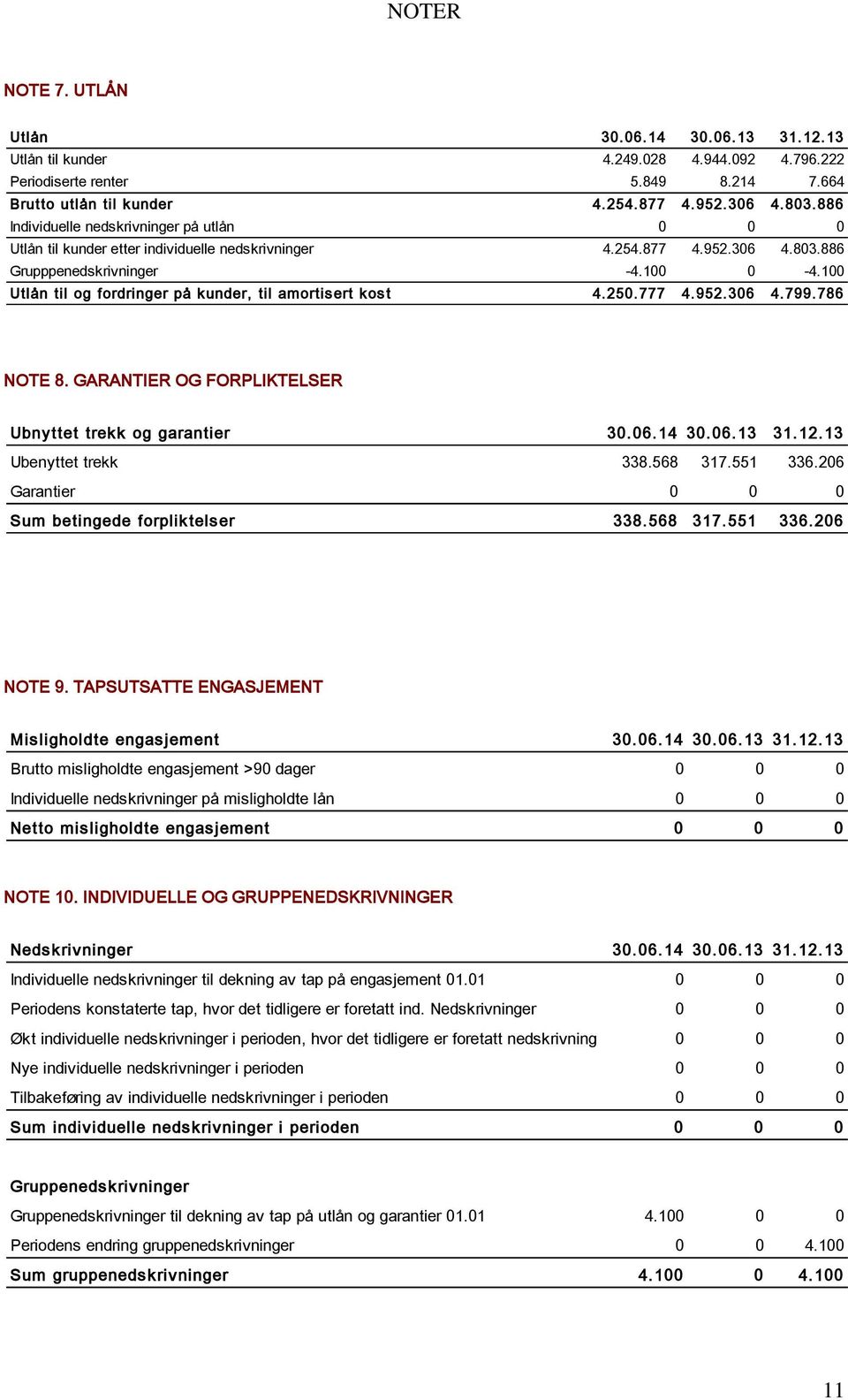 100 Utlån til og fordringer på kunder, til amortisert kost 4.250.777 4.952.306 4.799.786 NOTE 8. GARANTIER OG FORPLIKTELSER Ubnyttet trekk og garantier 30. 06. 14 30. 06. 13 31. 12.