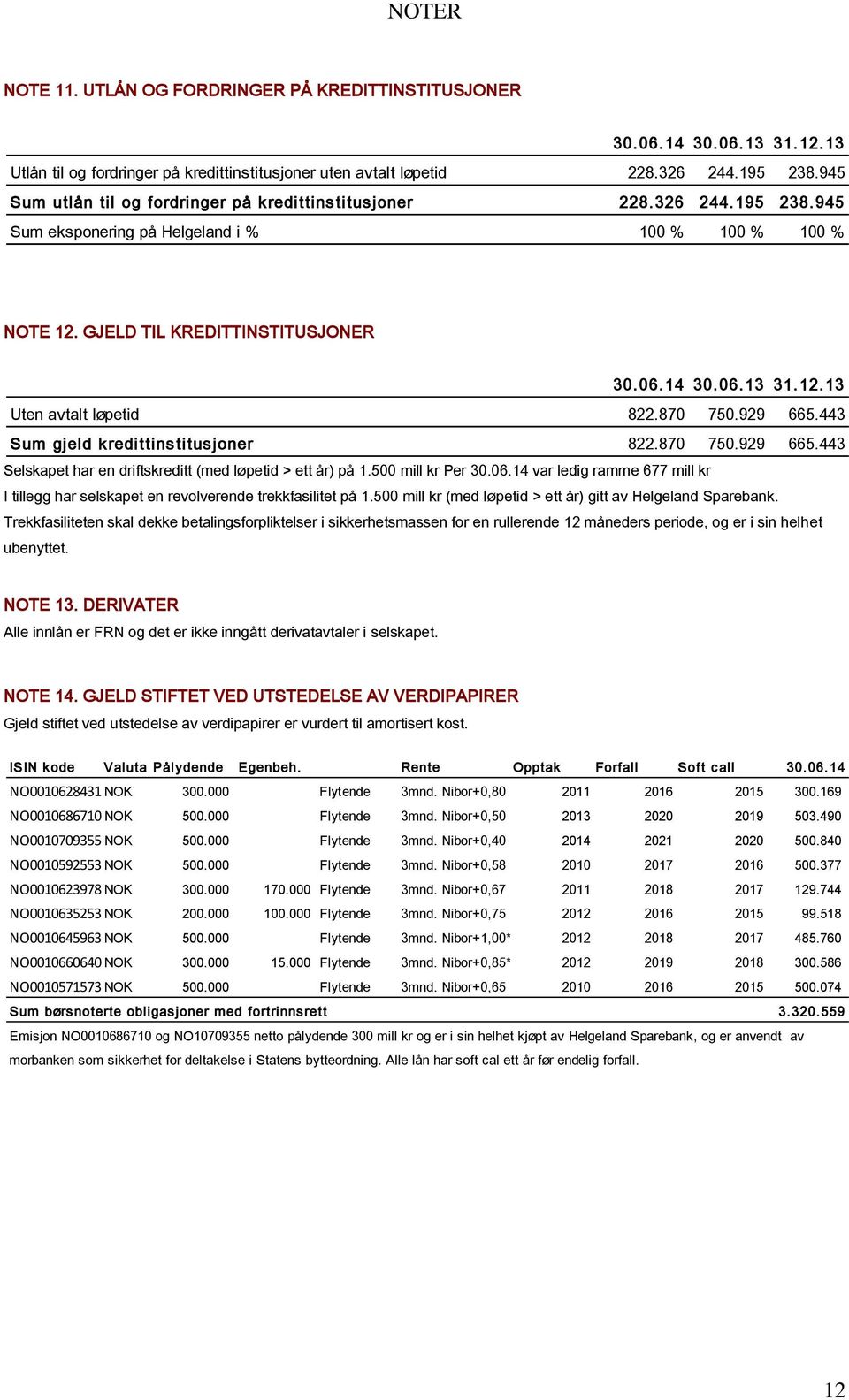 870 750.929 665.443 Sum gjeld kredittinstitusjoner 822.870 750.929 665.443 Selskapet har en driftskreditt (med løpetid > ett år) på 1.500 mill kr Per 30.06.