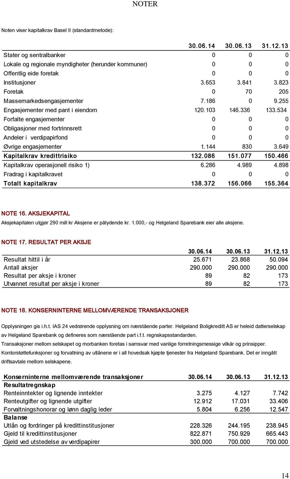 Fradrag i kapitalkravet Totalt k apitalk rav 30.06.14 30.06.13 31.12.13 0 0 0 0 0 0 0 0 0 3.653 3.841 3.823 0 70 205 7.186 0 9.255 120.103 146.336 133.534 0 0 0 0 0 0 0 0 0 1.144 830 3.649 132.