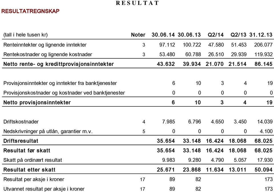 145 Provisjonsinntekter og inntekter fra banktjenester 6 10 3 4 19 Provisjonskostnader og kostnader ved banktjenester 0 0 0 0 0 Netto provisjonsinntekter 6 10 3 4 19 Driftskostnader 4 7.985 6.796 4.