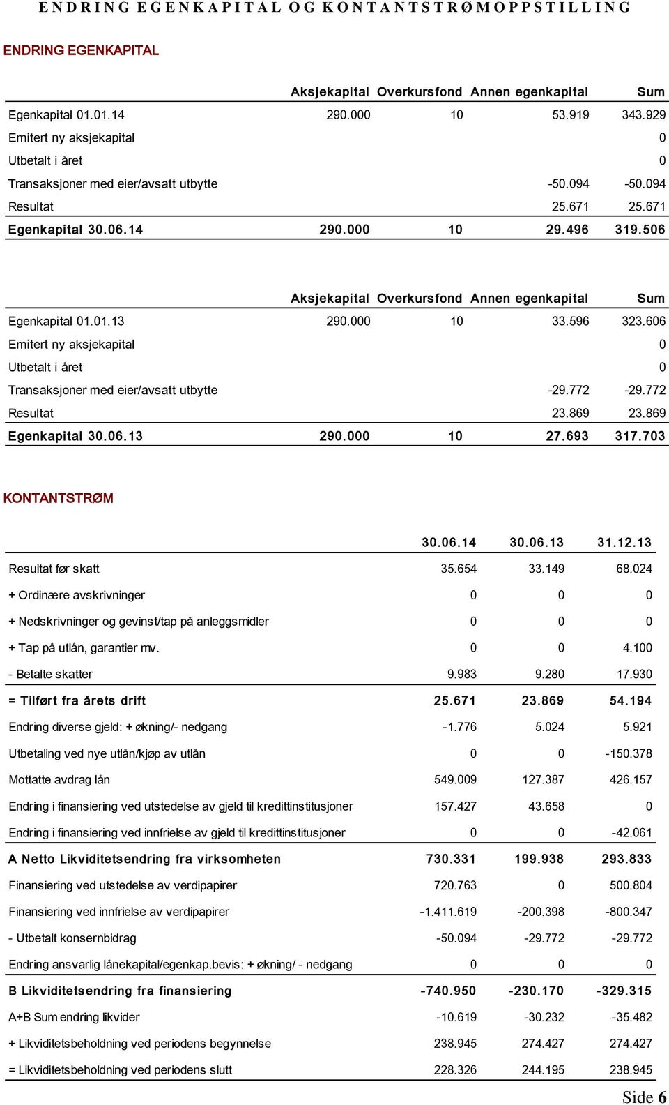 506 Aksjekapital Overkursfond Annen egenkapital Sum Egenkapital 01.01.13 290.000 10 33.596 323.606 Emitert ny aksjekapital 0 Utbetalt i året 0 Transaksjoner med eier/avsatt utbytte -29.772-29.