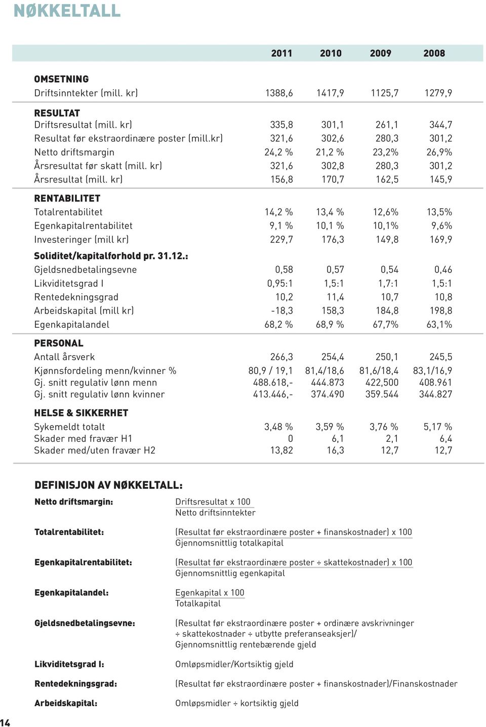 kr) 156,8 170,7 162,5 145,9 RENTABILITET Totalrentabilitet 14,2 % 13,4 % 12,6% 13,5% Egenkapitalrentabilitet 9,1 % 10,1 % 10,1% 9,6% Investeringer (mill kr) 229,7 176,3 149,8 169,9