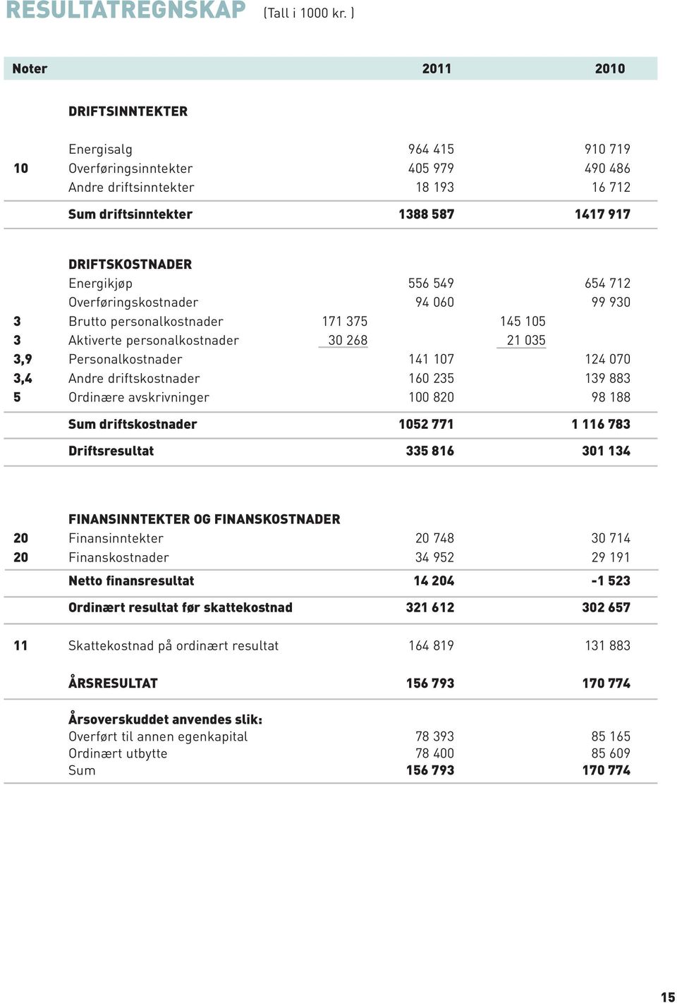 Energikjøp 556 549 654 712 Overføringskostnader 94 060 99 930 3 Brutto personalkostnader 171 375 145 105 3 Aktiverte personalkostnader 30 268 21 035 3,9 Personalkostnader 141 107 124 070 3,4 Andre