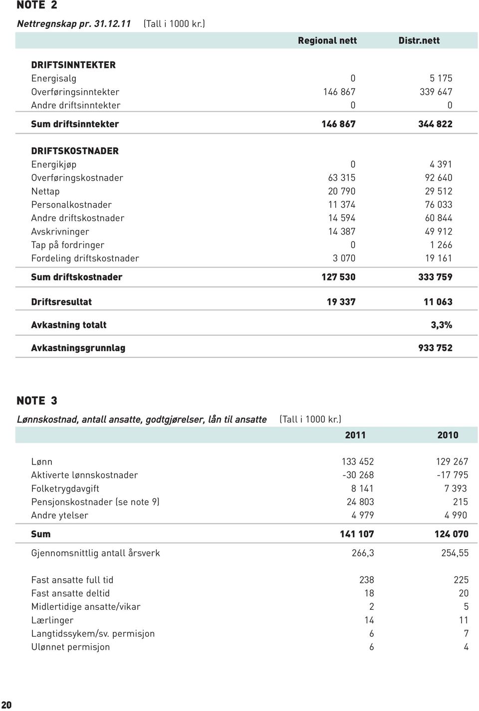 315 92 640 Nettap 20 790 29 512 Personalkostnader 11 374 76 033 Andre driftskostnader 14 594 60 844 Avskrivninger 14 387 49 912 Tap på fordringer 0 1 266 Fordeling driftskostnader 3 070 19 161 Sum