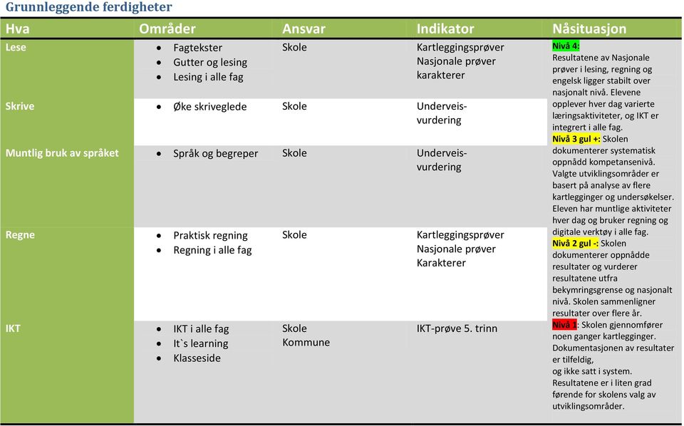 Kartleggingsprøver Nasjonale prøver Karakterer IKT-prøve 5. trinn Nivå 4: Resultatene av Nasjonale prøver i lesing, regning og engelsk ligger stabilt over nasjonalt nivå.