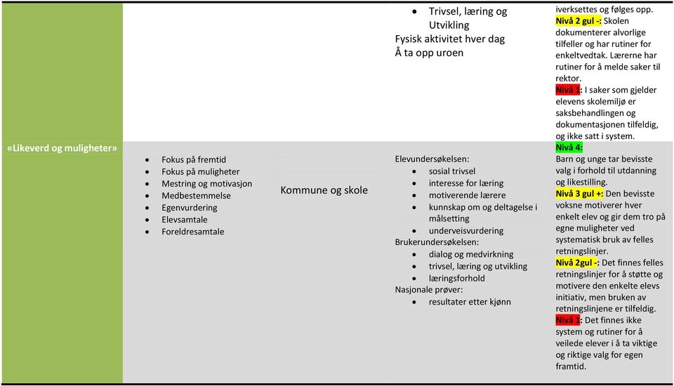 medvirkning trivsel, læring og utvikling læringsforhold Nasjonale prøver: resultater etter kjønn iverksettes og følges opp.