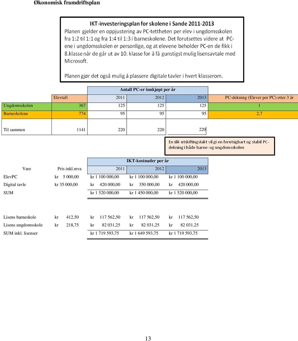 mva 2011 2012 2013 ElevPC kr 5 000,00 kr 1 100 000,00 kr 1 100 000,00 kr 1 100 000,00 Digital tavle kr 35 000,00 kr 420 000,00 kr 350 000,00 kr 420 000,00 SUM kr 1