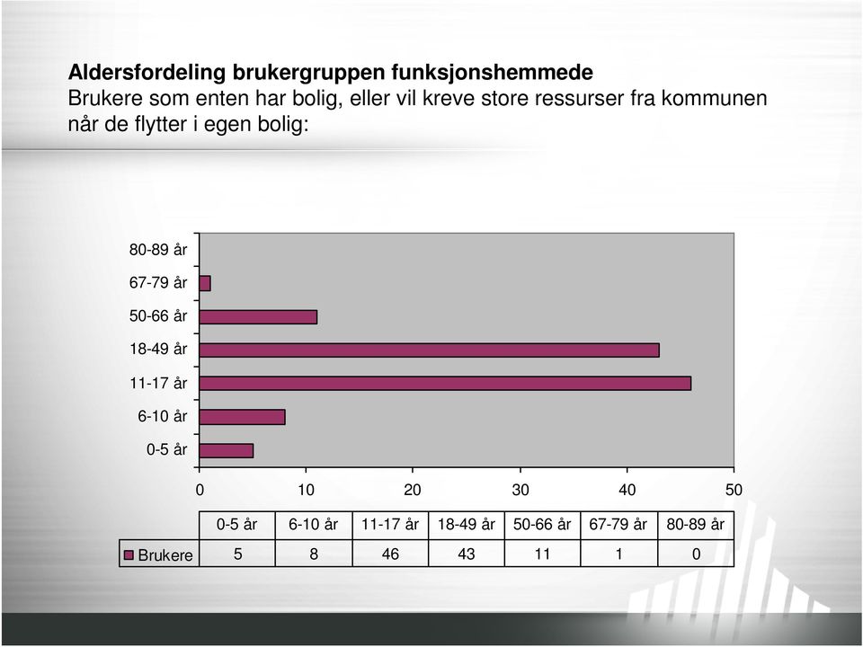 80-89 år 67-79 år 50-66 år 18-49 år 11-17 år 6-10 år 0-5 år 0 10 20 30 40 50