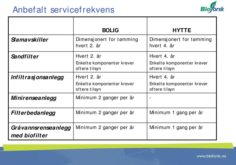 år Hvert 4. år Enkelte komponenter krever oftere tilsyn Hvert 4.