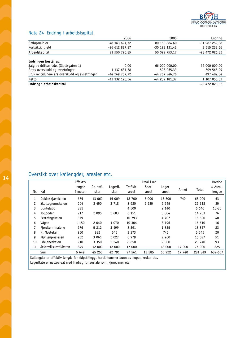års overskudd og avsetninger -44 269 757,72-44 767 246,76 497 489,04 Netto -43 132 126,34-44 239 181,37 1 107 055,03 Endring i arbeidskapital -28 472 026,32 14 Oversikt over kailengder, arealer etc.