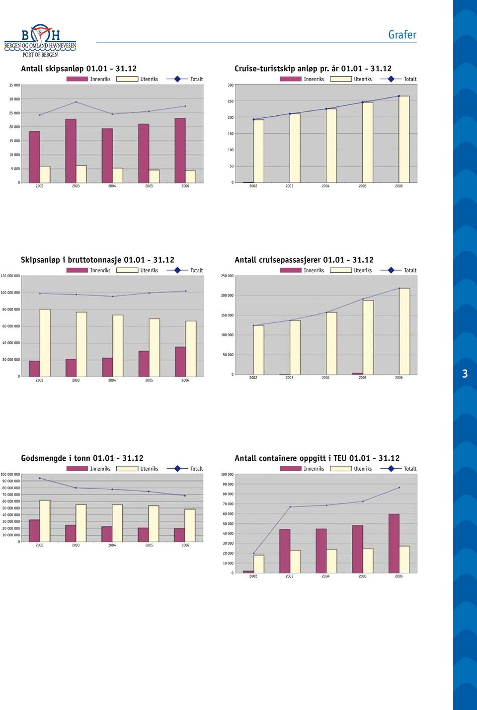 12 Innenriks Utenriks Totalt 30 000 25 000 20 000 15 000 10 000 5 000 250 200 150 100 50 0 2002 2003 2004 2005 2006 0 2002 2003 2004 2005 2006 120 000 000 Skipsanløp i bruttotonnasje 01.01-31.