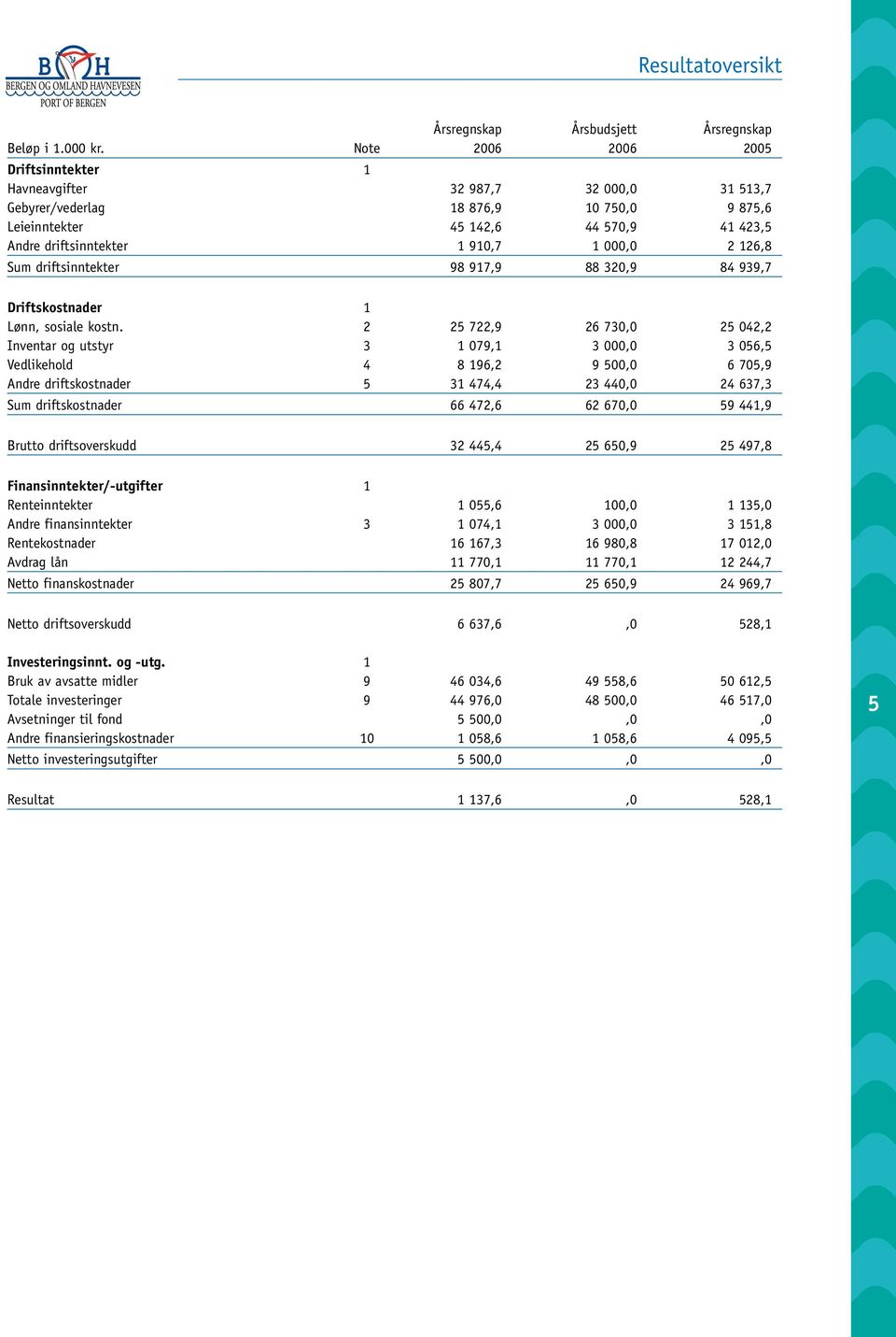 000,0 2 126,8 Sum driftsinntekter 98 917,9 88 320,9 84 939,7 Driftskostnader 1 Lønn, sosiale kostn.