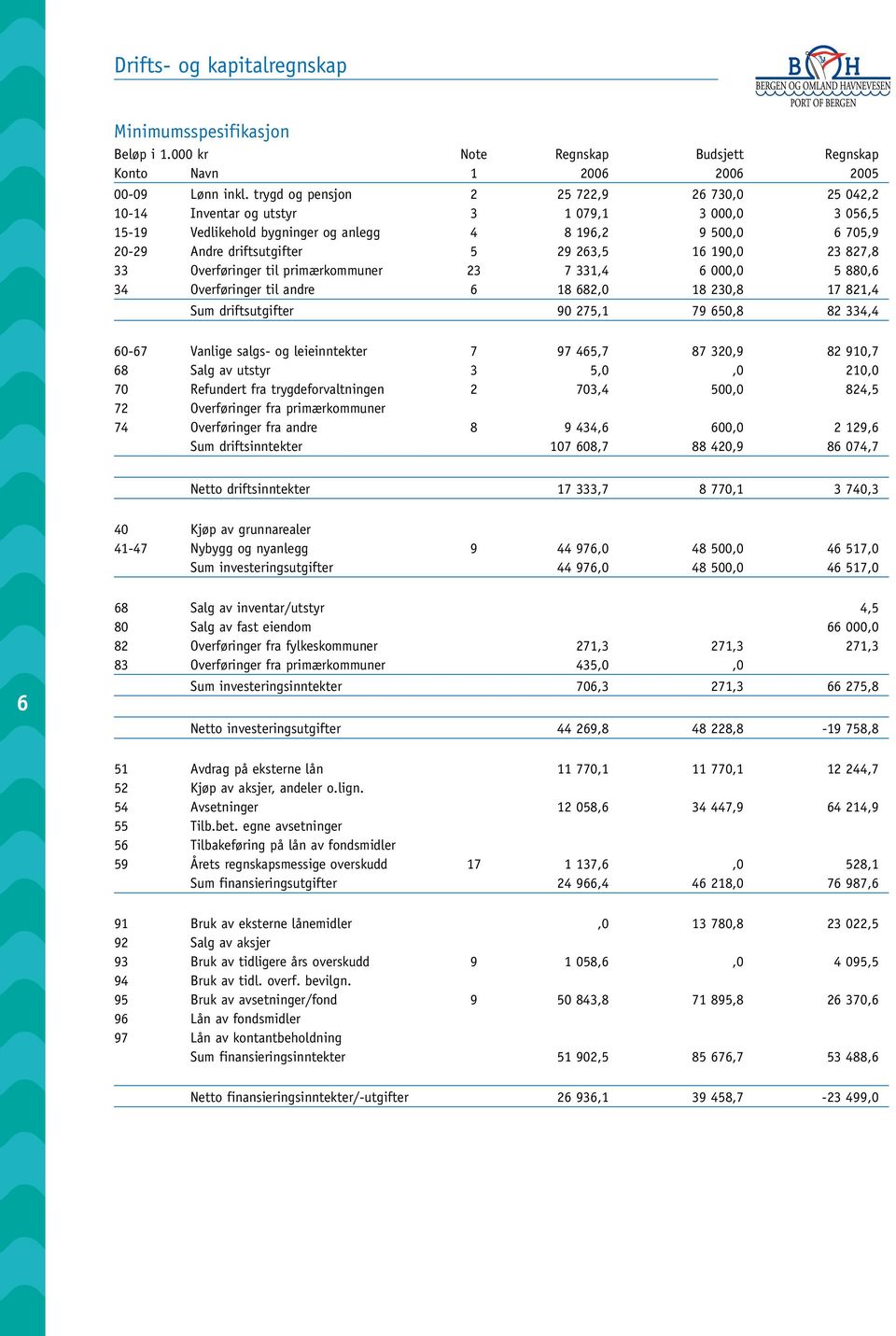 16 190,0 23 827,8 33 Overføringer til primærkommuner 23 7 331,4 6 000,0 5 880,6 34 Overføringer til andre 6 18 682,0 18 230,8 17 821,4 Sum driftsutgifter 90 275,1 79 650,8 82 334,4 60-67 Vanlige