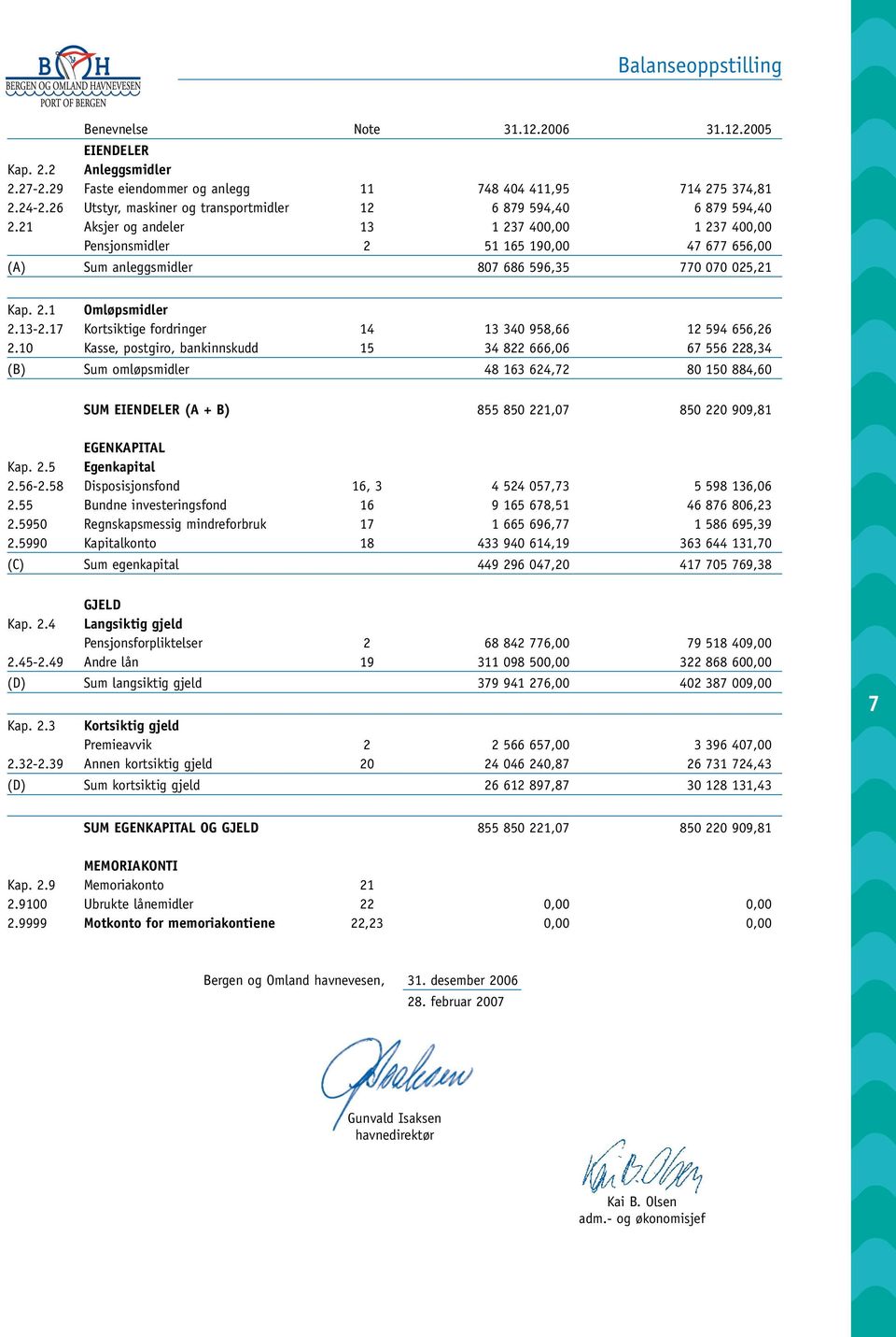 21 Aksjer og andeler 13 1 237 400,00 1 237 400,00 Pensjonsmidler 2 51 165 190,00 47 677 656,00 (A) Sum anleggsmidler 807 686 596,35 770 070 025,21 Kap. 2.1 Omløpsmidler 2.13-2.