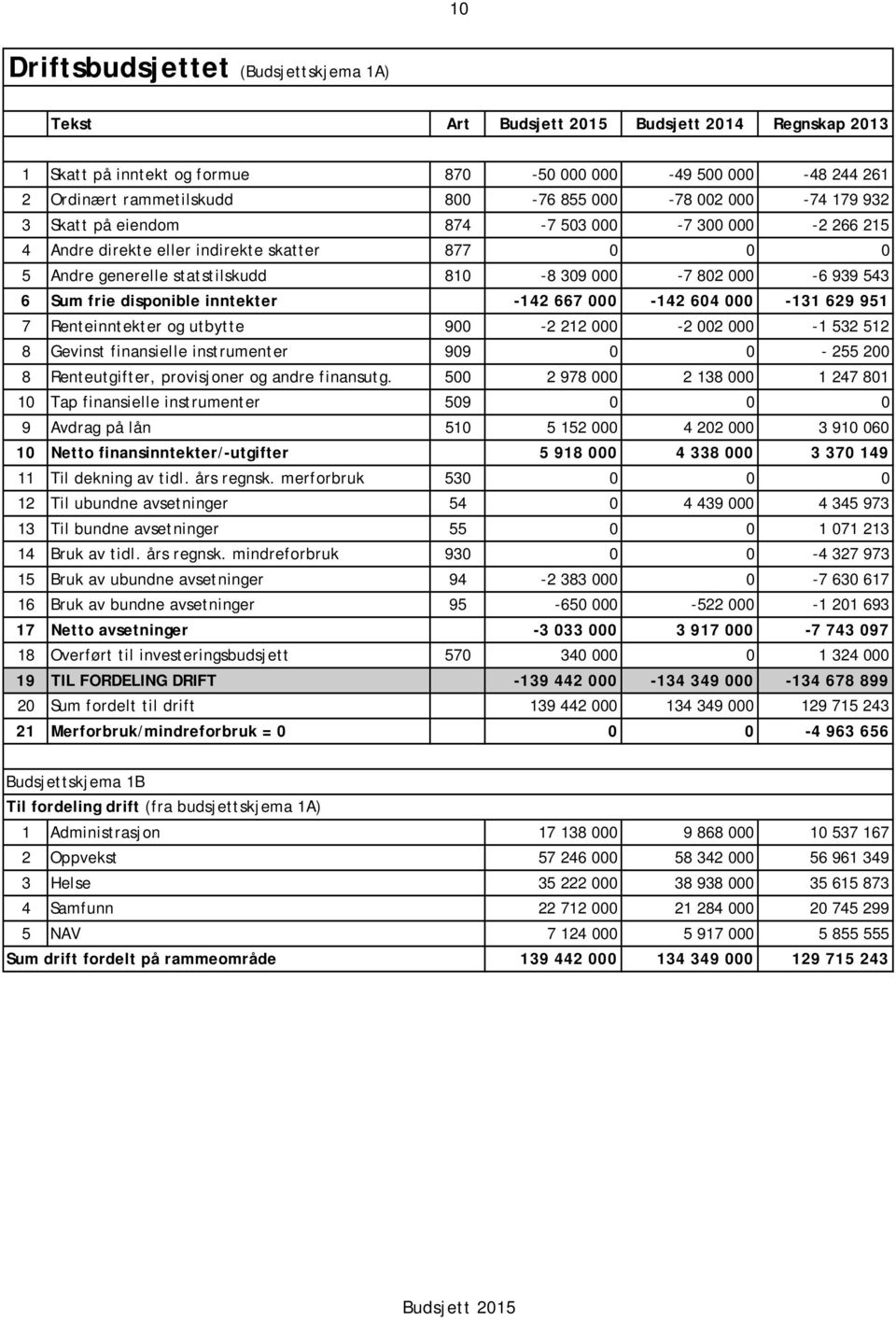 inntekter -142 667 000-142 604 000-131 629 951 7 Renteinntekter og utbytte 900-2 212 000-2 002 000-1 532 512 8 Gevinst finansielle instrumenter 909 0 0-255 200 8 Renteutgifter, provisjoner og andre