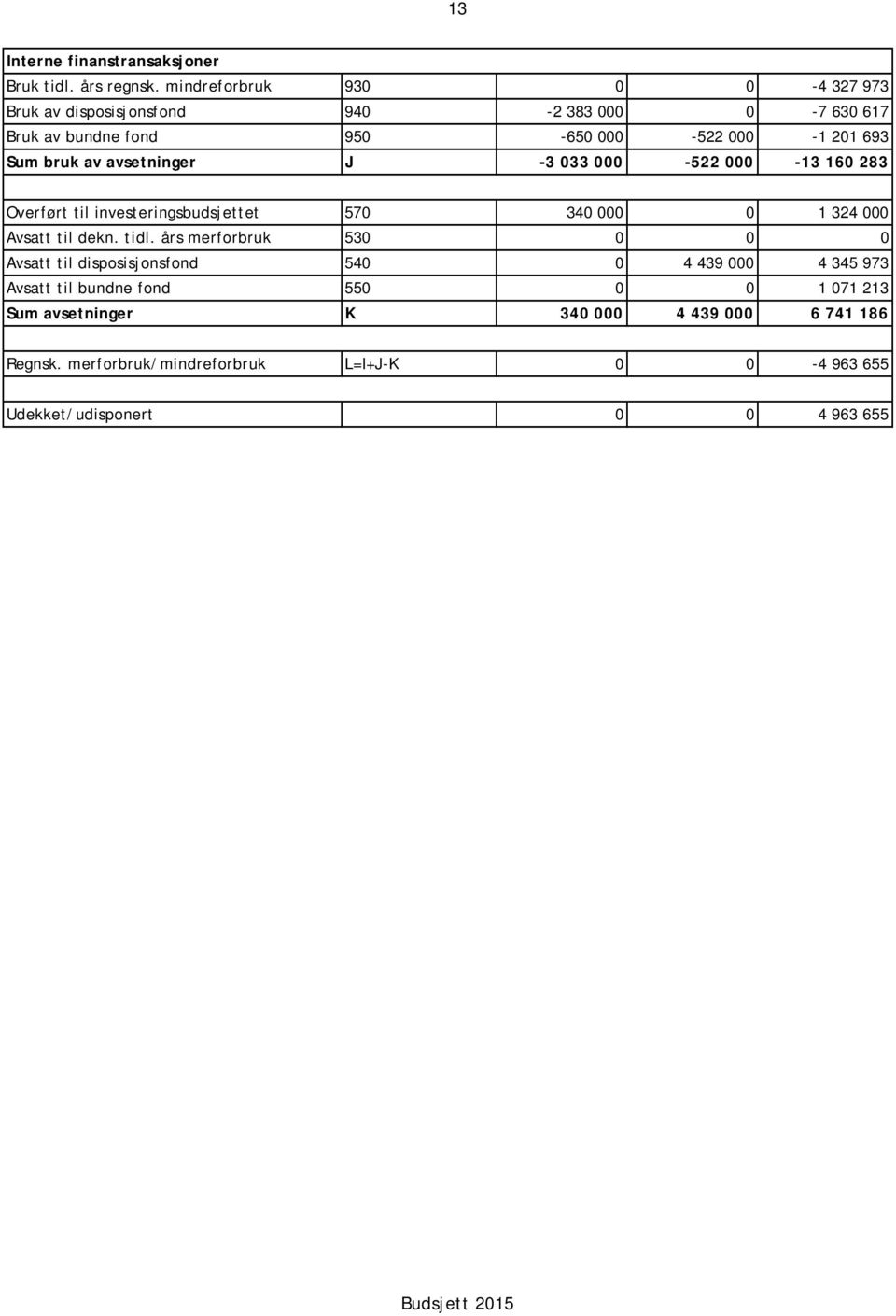 avsetninger J -3 033 000-522 000-13 160 283 Overført til investeringsbudsjettet 570 340 000 0 1 324 000 Avsatt til dekn. tidl.