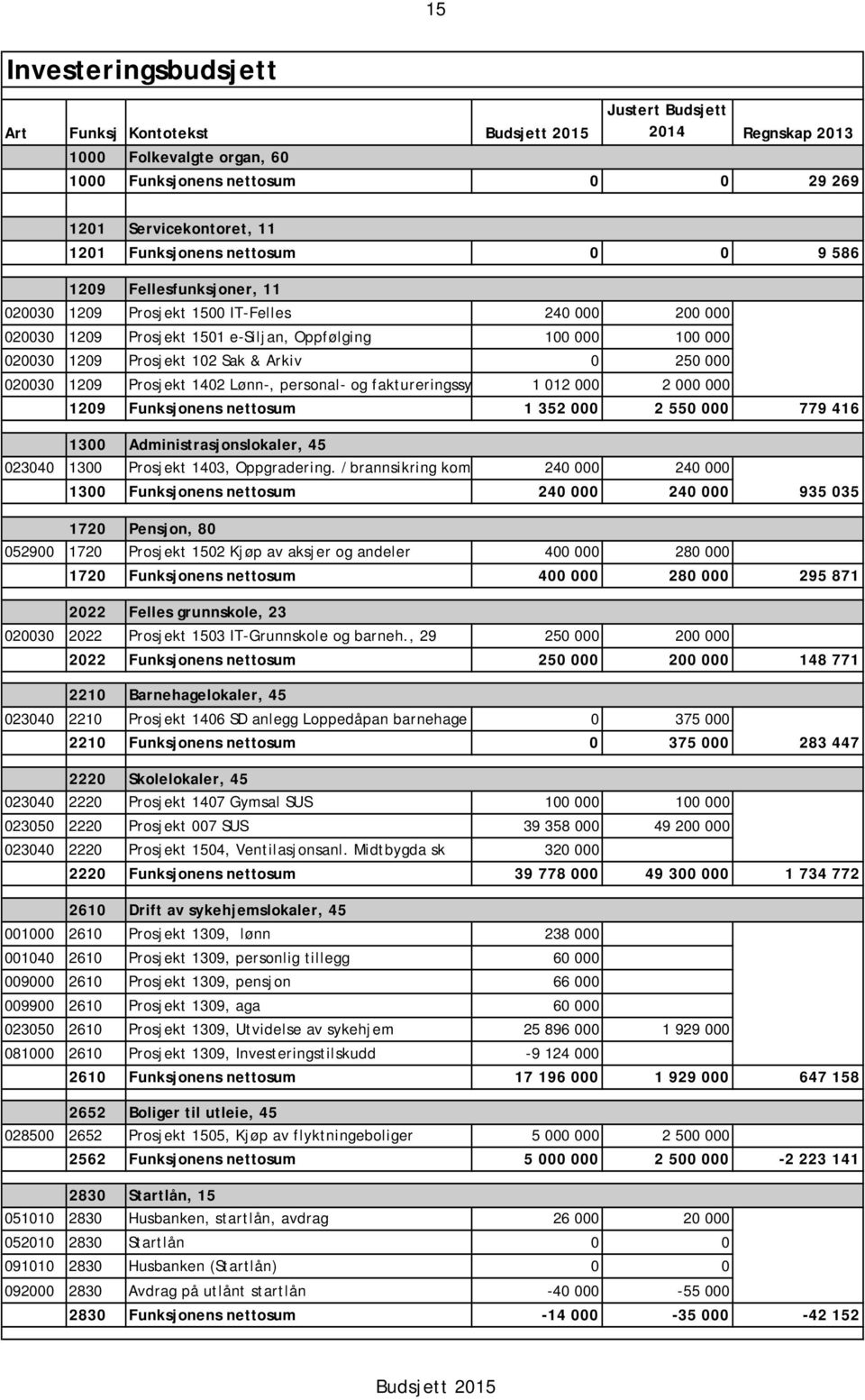 020030 1209 Prosjekt 1402 Lønn-, personal- og faktureringssy 1 012 000 2 000 000 1209 Funksjonens nettosum 1 352 000 2 550 000 779 416 1300 Administrasjonslokaler, 45 023040 1300 Prosjekt 1403,