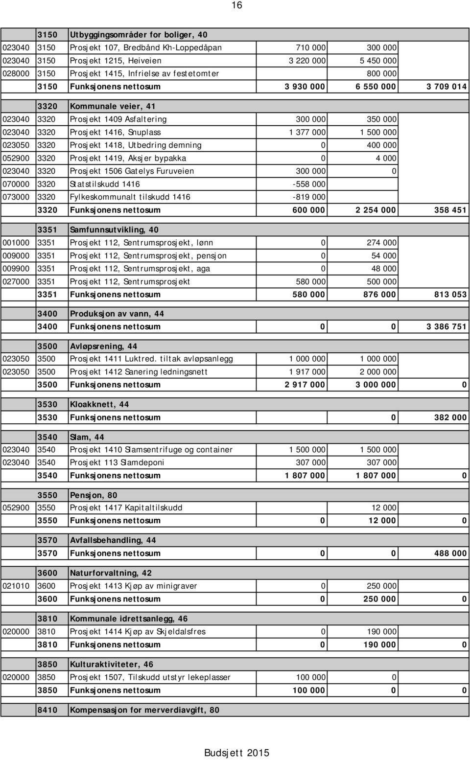 000 1 500 000 023050 3320 Prosjekt 1418, Utbedring demning 0 400 000 052900 3320 Prosjekt 1419, Aksjer bypakka 0 4 000 023040 3320 Prosjekt 1506 Gatelys Furuveien 300 000 0 070000 3320 Statstilskudd