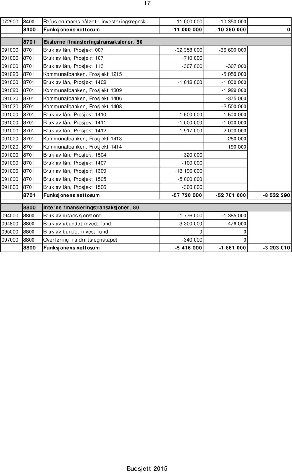lån, Prosjekt 107-710 000 091000 8701 Bruk av lån, Prosjekt 113-307 000-307 000 091020 8701 Kommunalbanken, Prosjekt 1215-5 050 000 091000 8701 Bruk av lån, Prosjekt 1402-1 012 000-1 000 000 091020