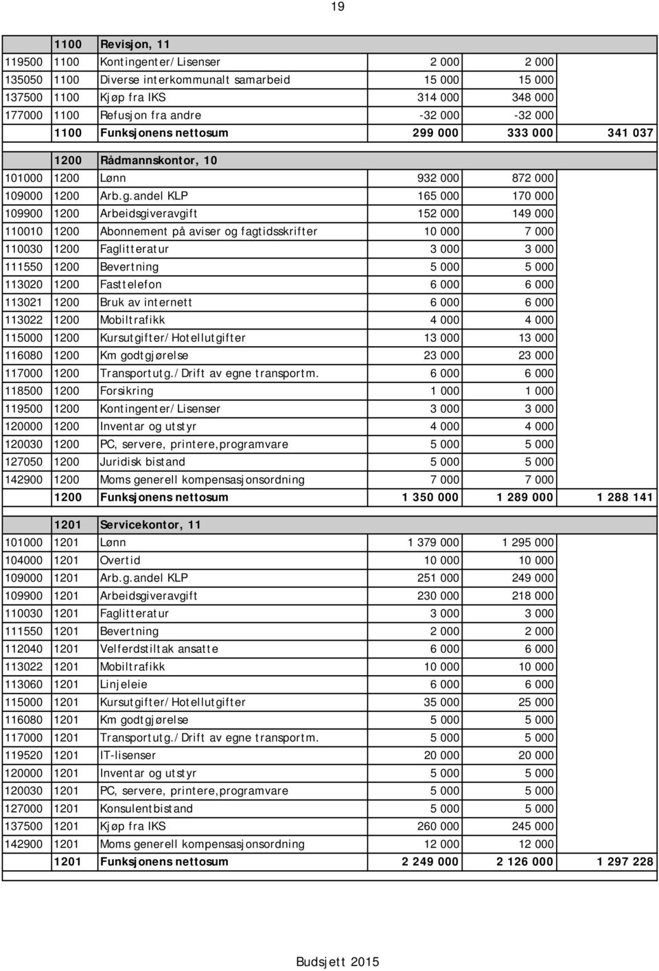 andel KLP 165 000 170 000 109900 1200 Arbeidsgiveravgift 152 000 149 000 110010 1200 Abonnement på aviser og fagtidsskrifter 10 000 7 000 110030 1200 Faglitteratur 3 000 3 000 111550 1200 Bevertning