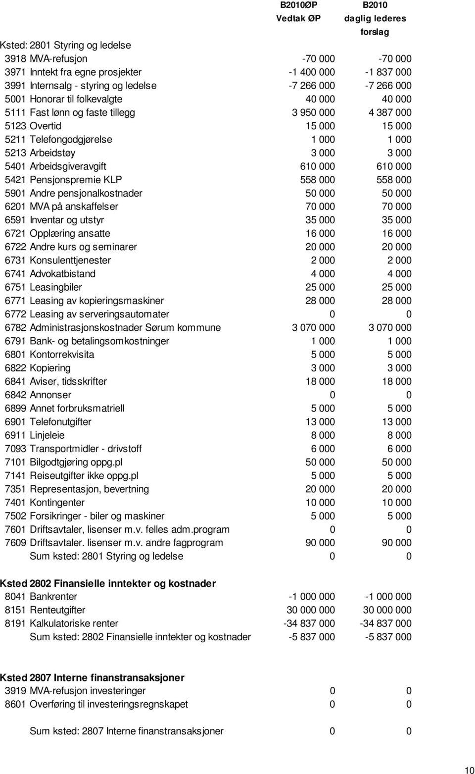 Arbeidstøy 3 000 3 000 5401 Arbeidsgiveravgift 610 000 610 000 5421 Pensjonspremie KLP 558 000 558 000 5901 Andre pensjonalkostnader 50 000 50 000 6201 MVA på anskaffelser 70 000 70 000 6591 Inventar