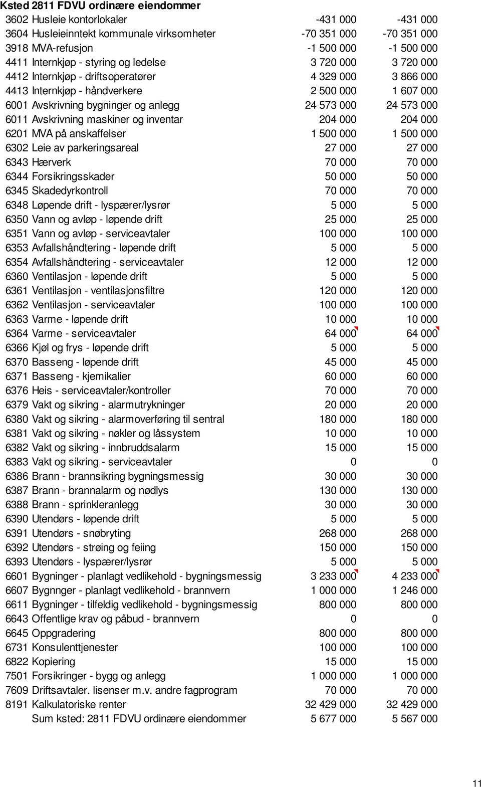 573 000 24 573 000 6011 Avskrivning maskiner og inventar 204 000 204 000 6201 MVA på anskaffelser 1 500 000 1 500 000 6302 Leie av parkeringsareal 27 000 27 000 6343 Hærverk 70 000 70 000 6344