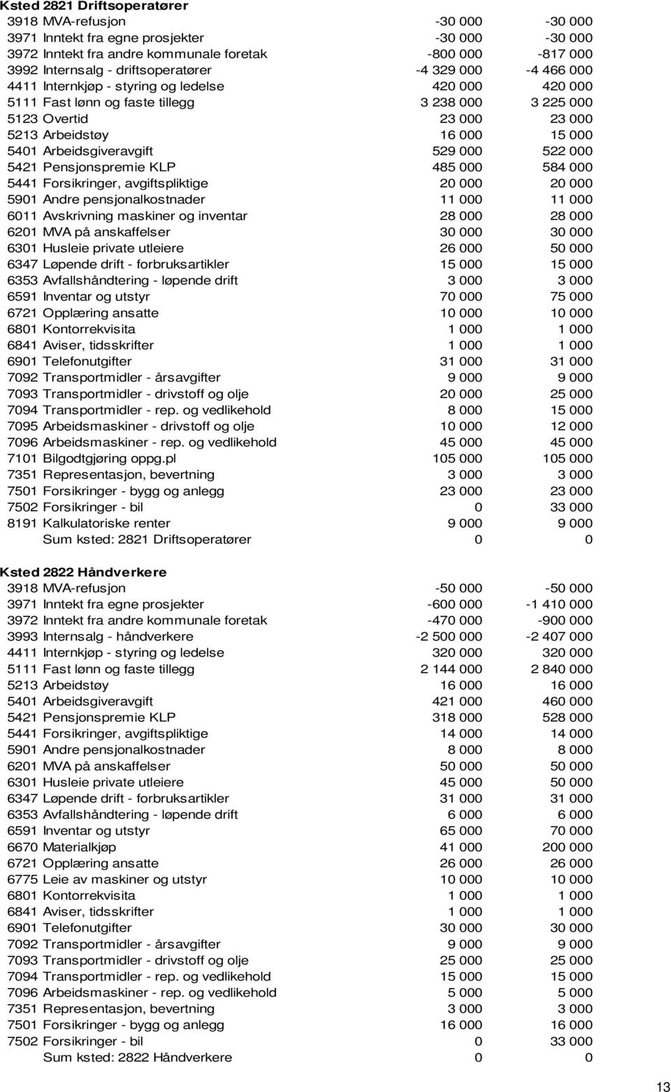 5401 Arbeidsgiveravgift 529 000 522 000 5421 Pensjonspremie KLP 485 000 584 000 5441 Forsikringer, avgiftspliktige 20 000 20 000 5901 Andre pensjonalkostnader 11 000 11 000 6011 Avskrivning maskiner