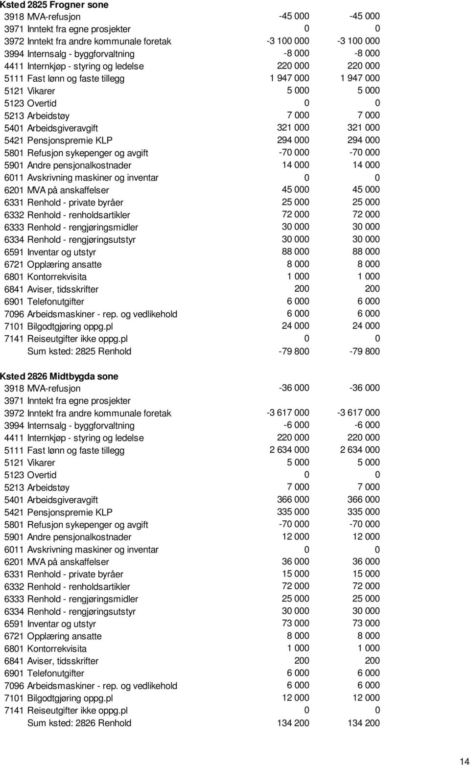 Arbeidsgiveravgift 321 000 321 000 5421 Pensjonspremie KLP 294 000 294 000 5801 Refusjon sykepenger og avgift -70 000-70 000 5901 Andre pensjonalkostnader 14 000 14 000 6011 Avskrivning maskiner og