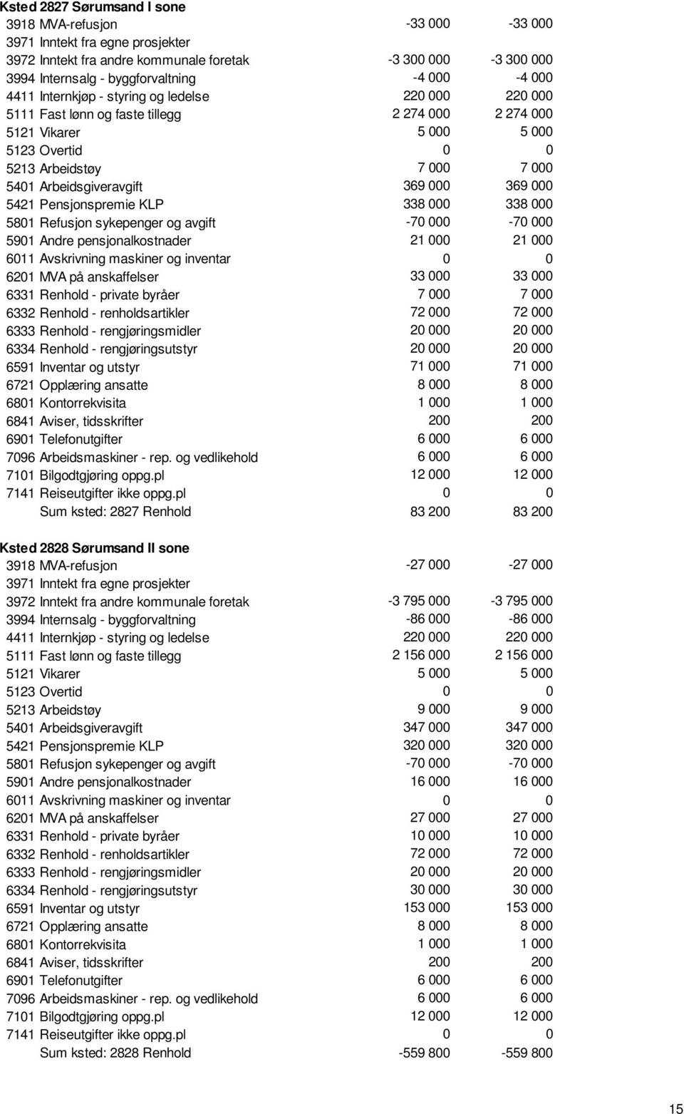 Arbeidsgiveravgift 369 000 369 000 5421 Pensjonspremie KLP 338 000 338 000 5801 Refusjon sykepenger og avgift -70 000-70 000 5901 Andre pensjonalkostnader 21 000 21 000 6011 Avskrivning maskiner og