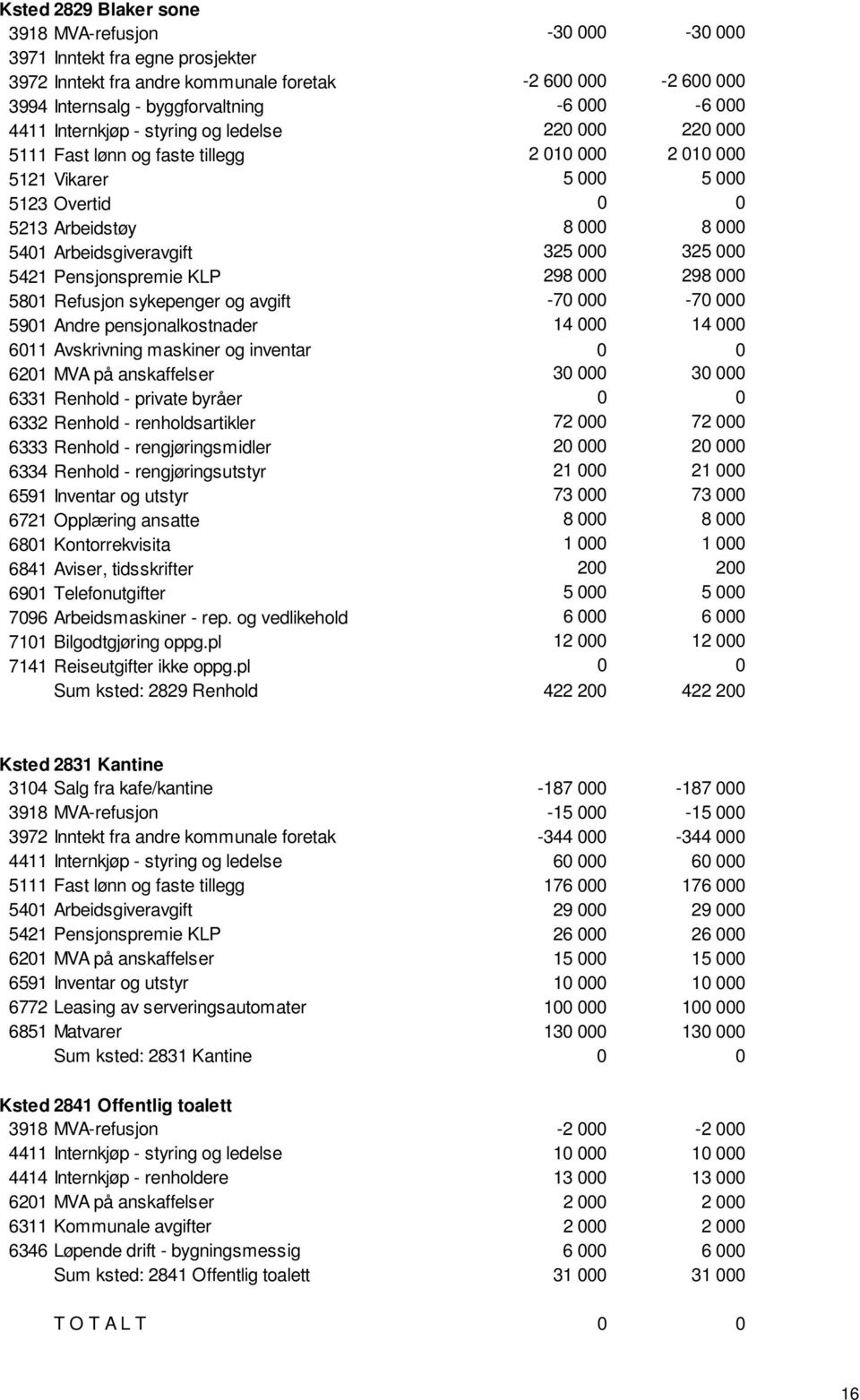 325 000 325 000 5421 Pensjonspremie KLP 298 000 298 000 5801 Refusjon sykepenger og avgift -70 000-70 000 5901 Andre pensjonalkostnader 14 000 14 000 6011 Avskrivning maskiner og inventar 0 0 6201