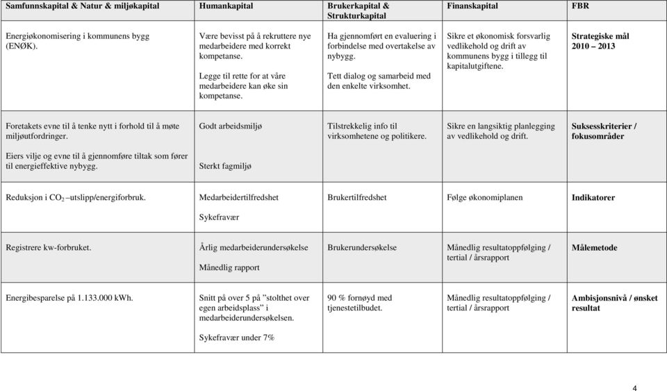 Ha gjennomført en evaluering i forbindelse med overtakelse av nybygg. Tett dialog og samarbeid med den enkelte virksomhet.